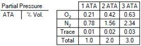 Hyperbaric Oxygen Therapy, Dalton's law of partial pressures