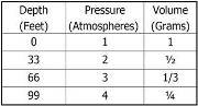 Hyperbaric Oxygen Therapy, Robert Boyle Law