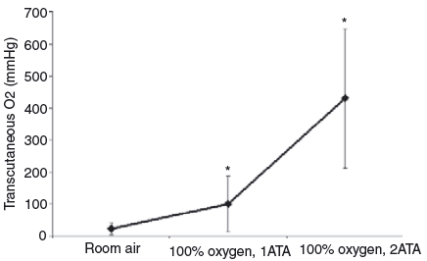 hyperbaric oxygen therapy - tissue oxygenation study