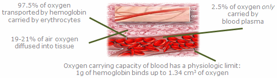 normobaric tissue oxygenation