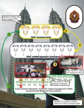 Transportable Recompression Chamber System (TRCS) S-200 on mi-17 BOMBA helikopter Malaysia
